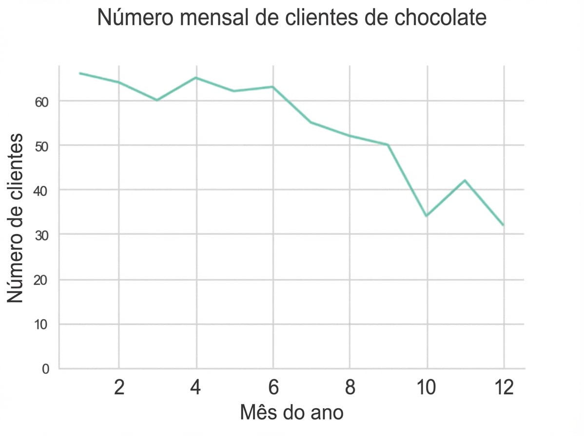 gráfico de linha com queda mensal no número de clientes