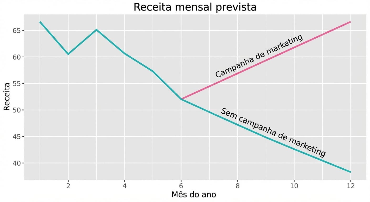 Gráfico de linha mostrando a evolução das vendas