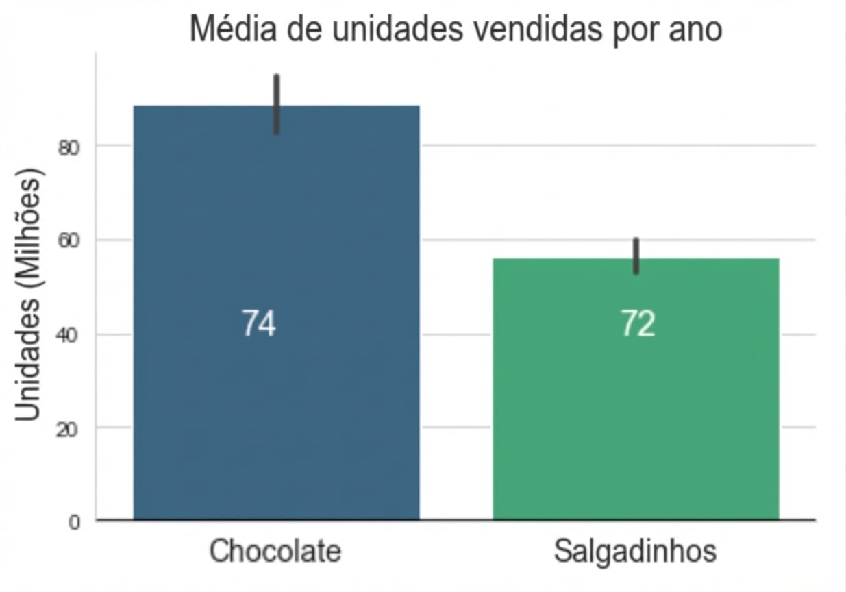 barras mostrando a média