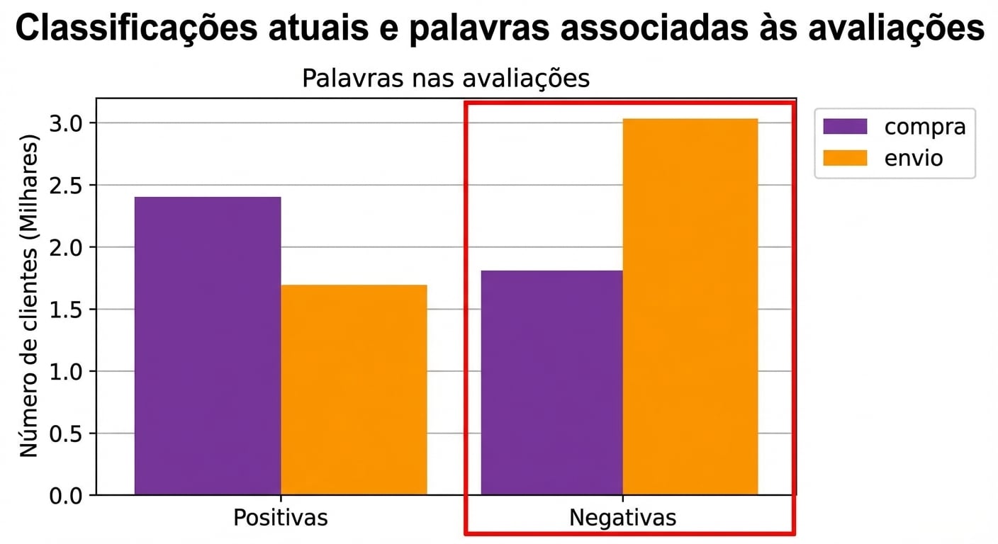 gráfico com quadrado vermelho