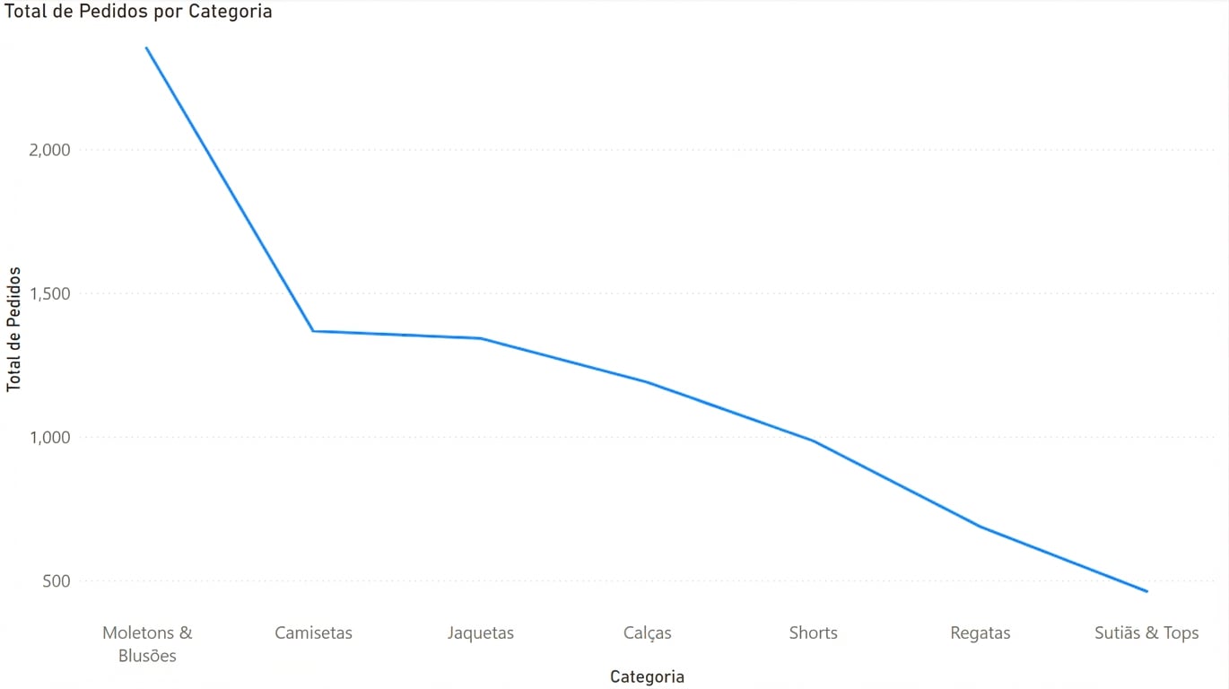Uso inadequado de gráfico de linhas