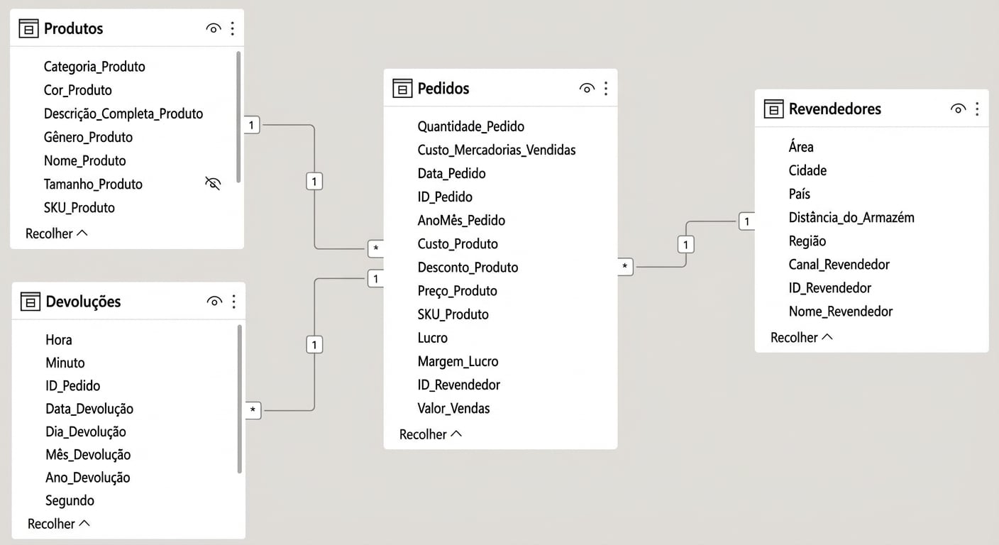 Imagem do modelo de dados da Threads Ltd no Power BI