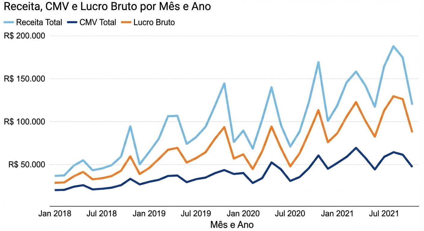 Exemplo de gráfico de linhas