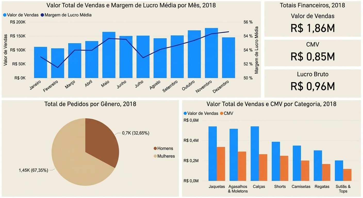 Versão menos poluída do dashboard