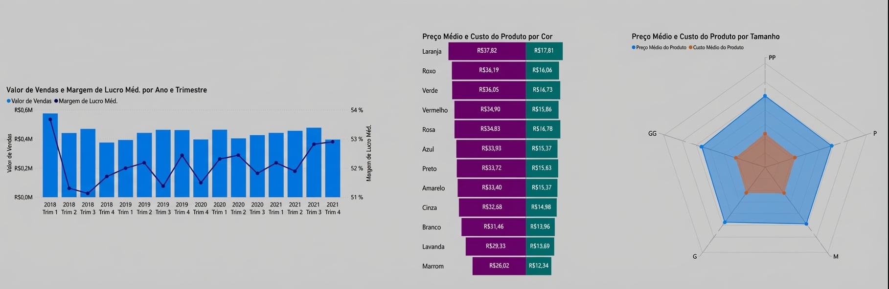 Três visuais ricos em informação