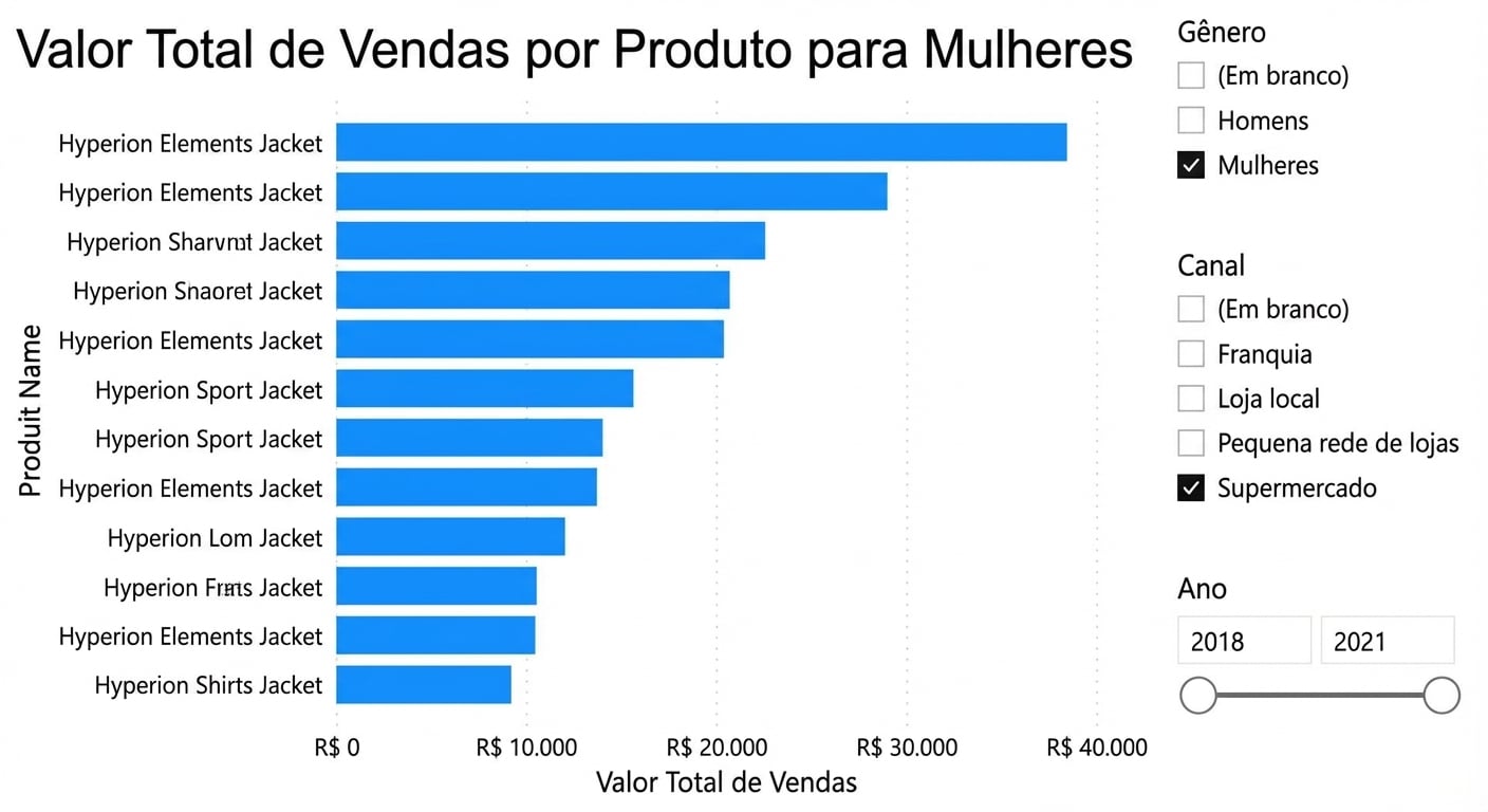 Dashboard do Power BI com segmentações selecionáveis