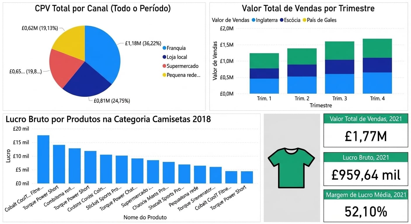 Exemplo de dashboard com alta carga cognitiva