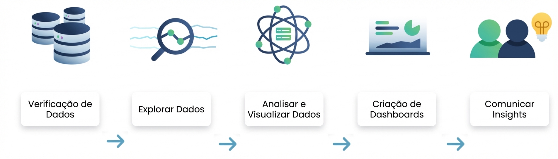 Fluxo de análise de dados