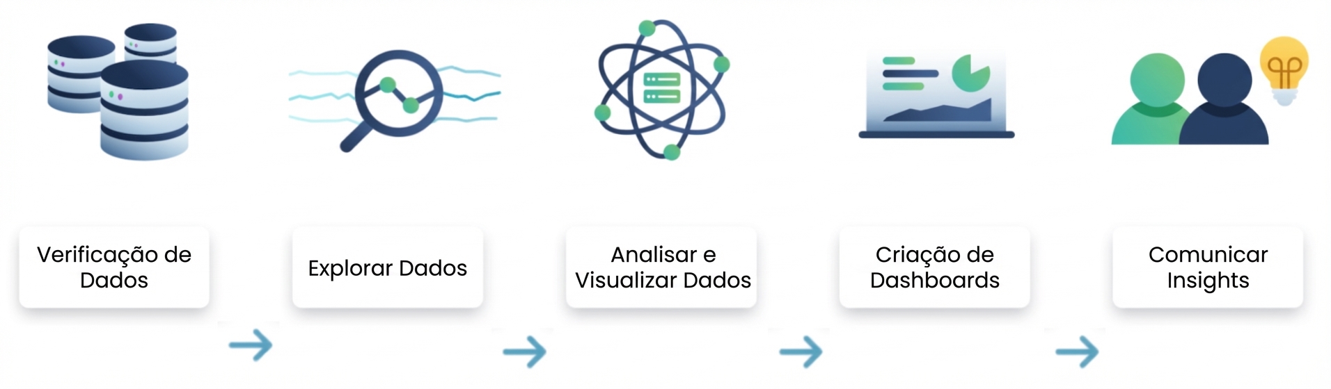 Fluxo de análise de dados