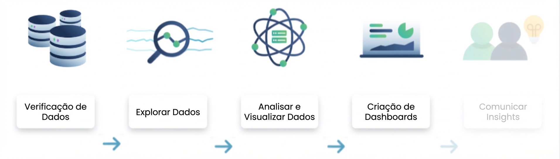 Fluxo de análise de dados