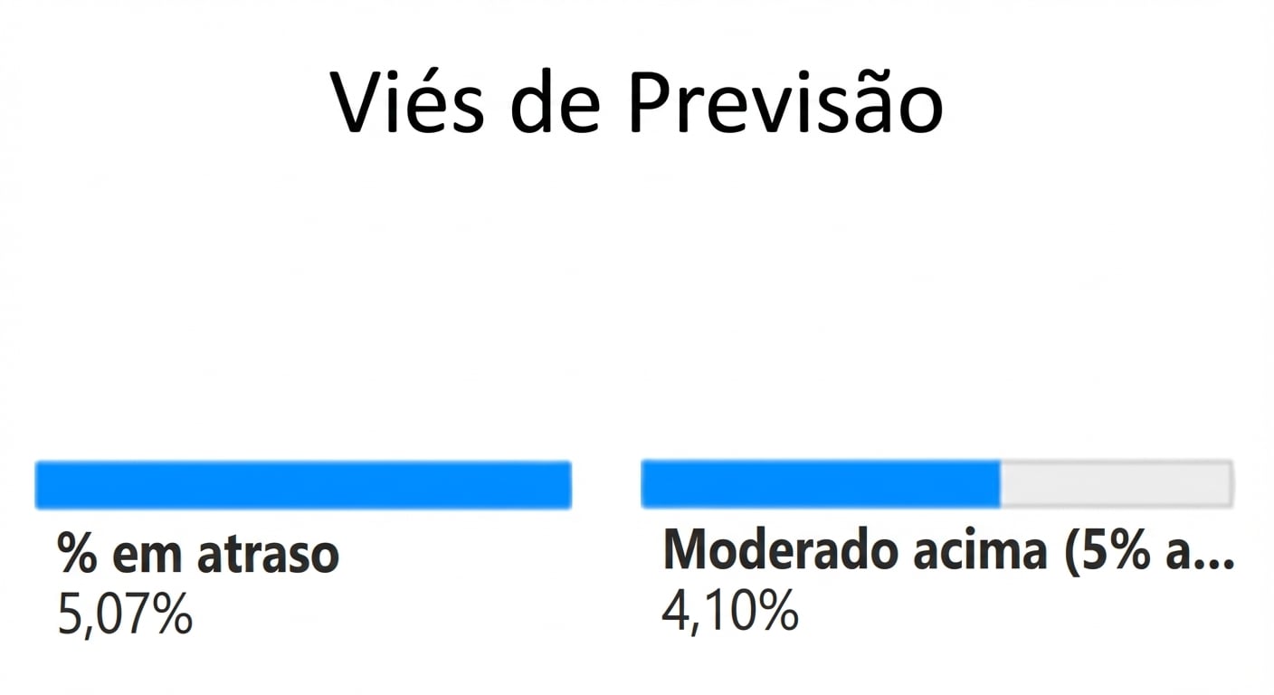 Um nó filho do primeiro nível, variável Forecast Bias, e a porcentagem associada de pedidos em backorder.