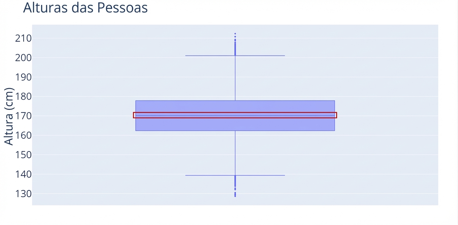 Um boxplot de alturas de pessoas. Alturas, em centímetros, no eixo y. Um contorno vermelho destaca a linha no centro da caixa, a mediana.