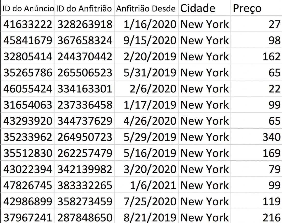 Imagem do conjunto de dados do Airbnb com cinco colunas: listing_id, host_id, host_since (coluna de data), city e price.