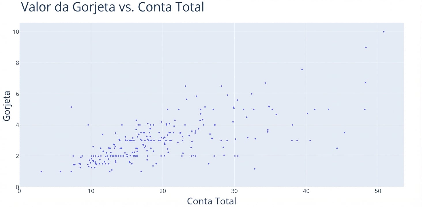 Um gráfico de dispersão com "Total Bill" no eixo x e "Tip" no eixo y.