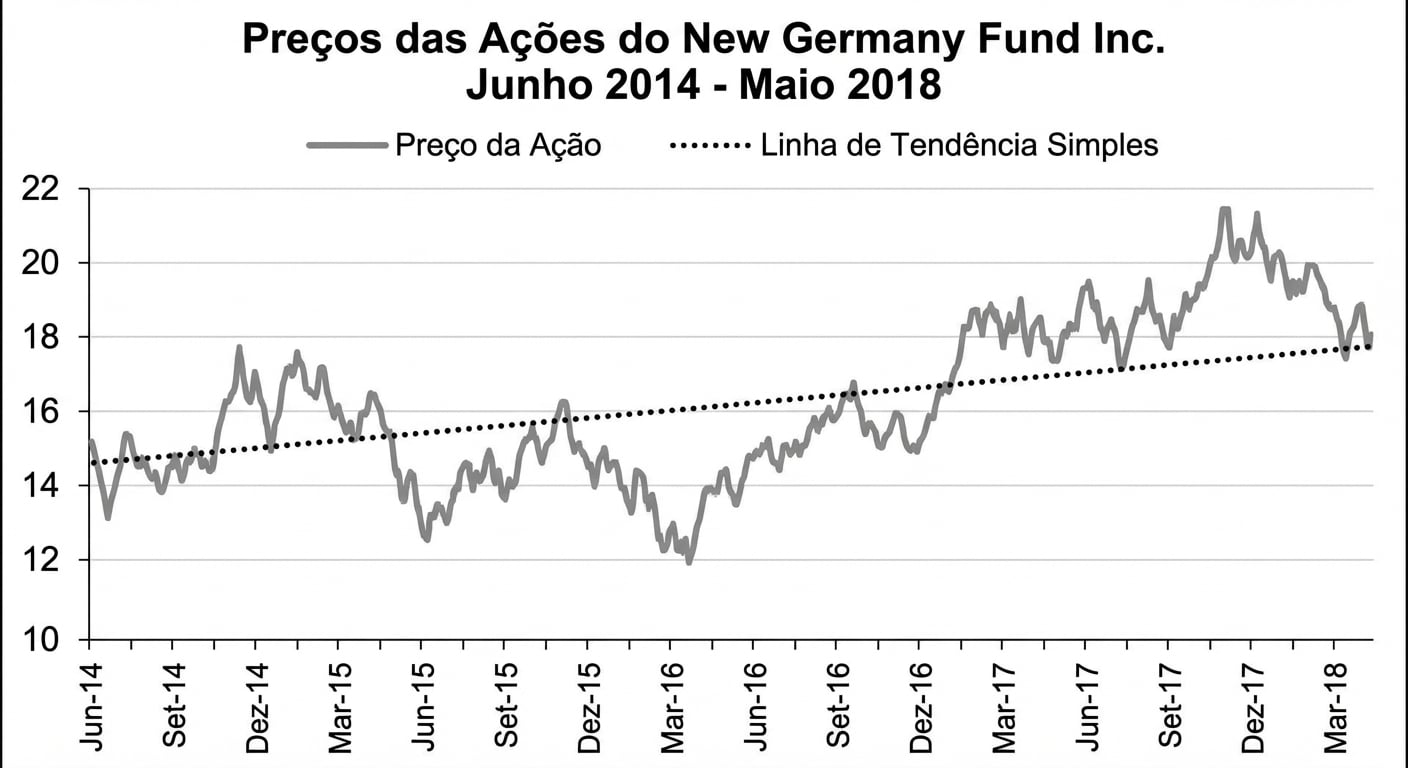 Um gráfico de linha mostrando os preços das ações do New Germany Fund de jan/2018 a mai/2018. Há uma linha azul-escura indicando a tendência linear entre a primeira e a última data.