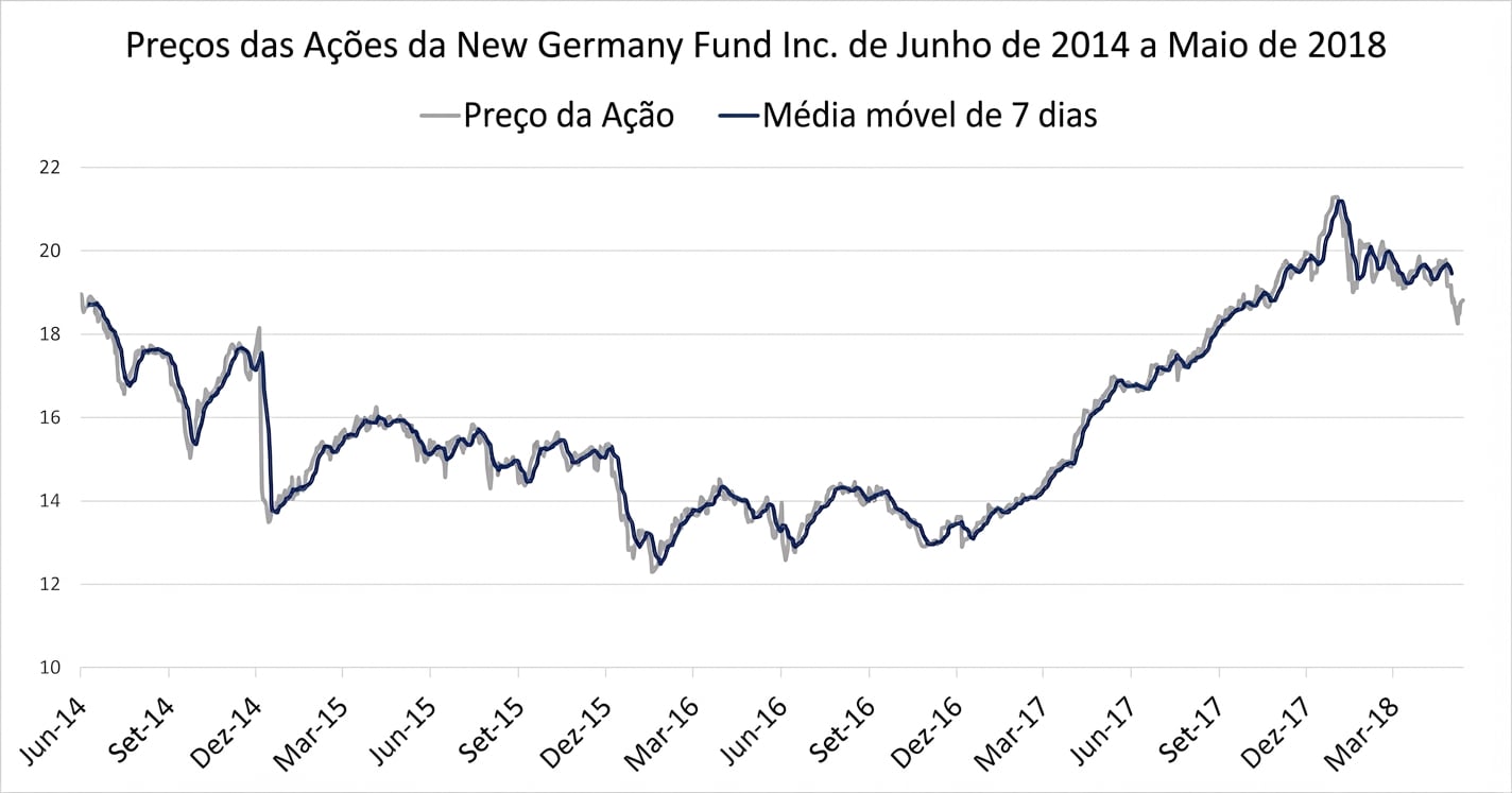 Um gráfico de linha mostrando os preços das ações do New Germany Fund de jan/2018 a mai/2018. Há uma linha azul-escura indicando a tendência da média móvel de 7 dias.