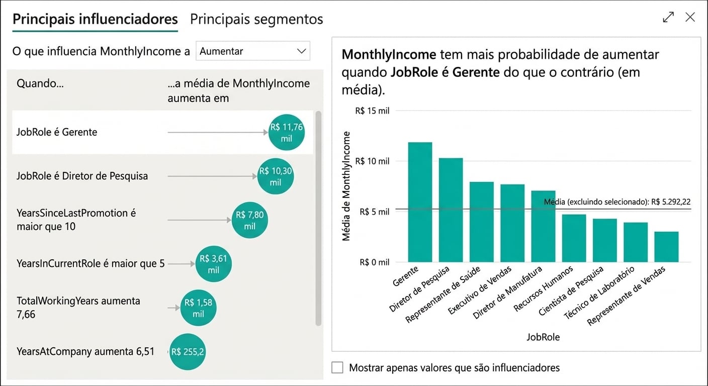 Um exemplo da visualização Influenciadores principais do Power BI com um gráfico de barras mostrando renda média mensal por cargo. À esquerda, uma lista de influenciadores.