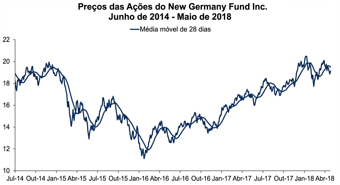 Um gráfico de linha mostrando os preços das ações do New Germany Fund de jan/2018 a mai/2018. Há uma linha azul-escura indicando a tendência da média móvel de 28 dias.