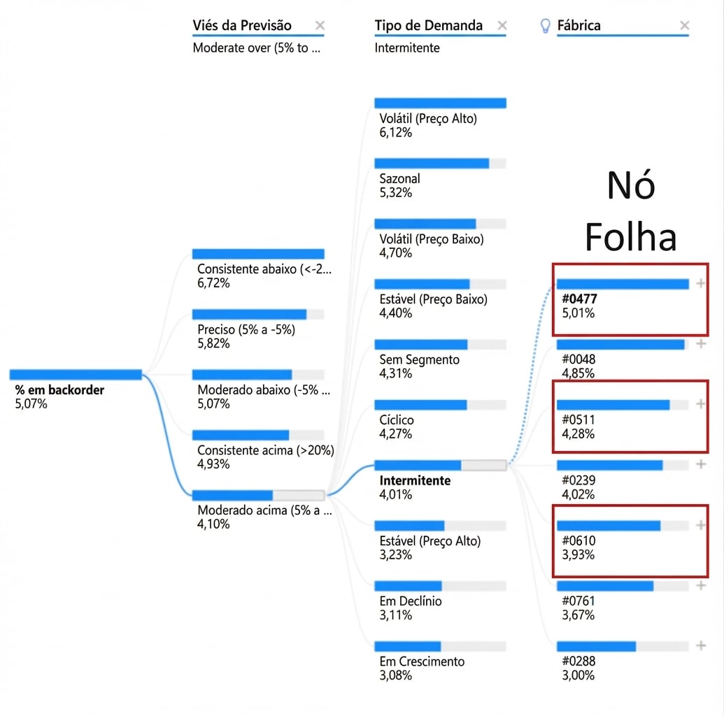 Uma visualização de árvore de decomposição do Power BI. Mostra um nó raiz e vários nós filhos com ramificações (caminhos) conectando-os. Os nós mais à direita, ou folhas, estão destacados.