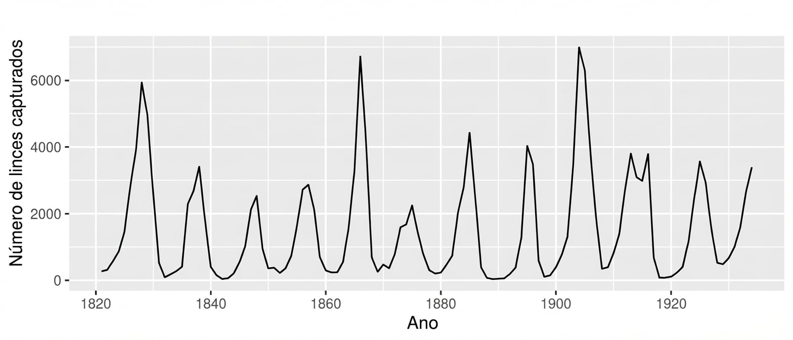 Um gráfico de linha de séries temporais mostrando um padrão de altas e quedas nos dados.