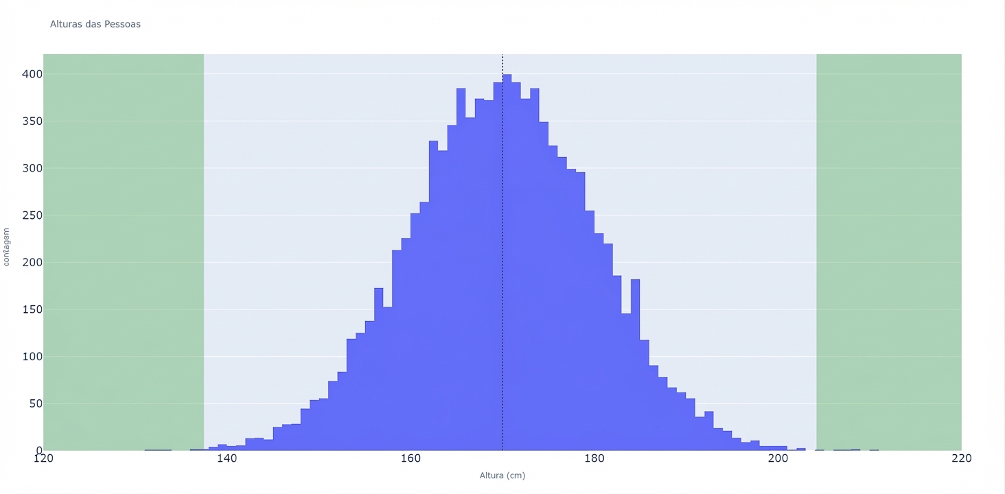 Um histograma de alturas de pessoas, com valores de altura no eixo x e número de observações no eixo y. Há áreas verdes nas duas extremidades destacando possíveis outliers.