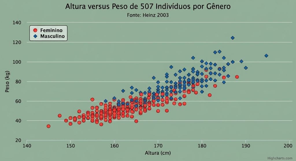 Gráfico de dispersão de altura x peso colorido por gênero (ou seja, masculino e feminino). A maioria dos pontos de dados com valores mais baixos de altura e peso é de cor vermelha, ou seja, corresponde a mulheres. Os valores mais altos de altura e peso são azuis, ou seja, homens.