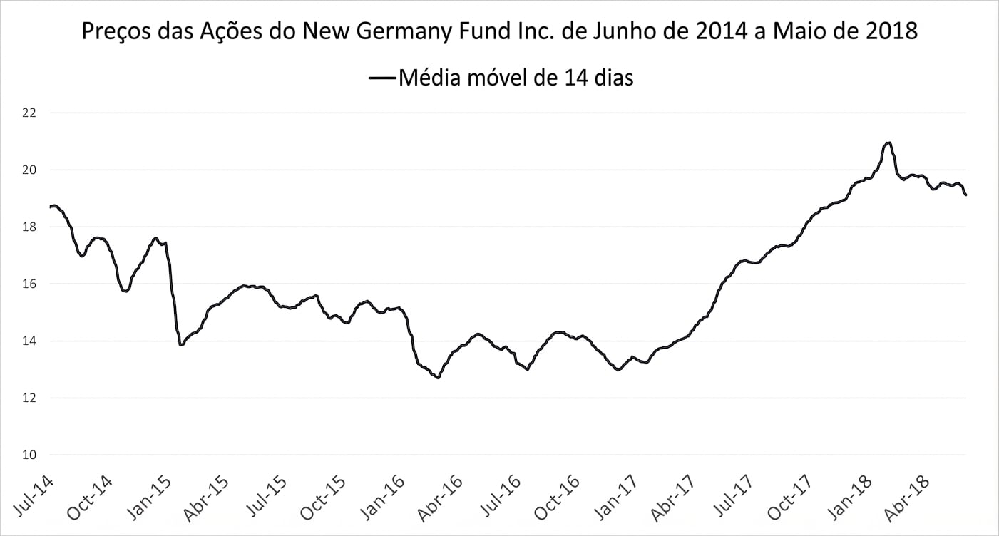 Um gráfico de linha mostrando os preços das ações do New Germany Fund de jan/2018 a mai/2018. Há uma linha azul-escura indicando a tendência da média móvel de 14 dias.