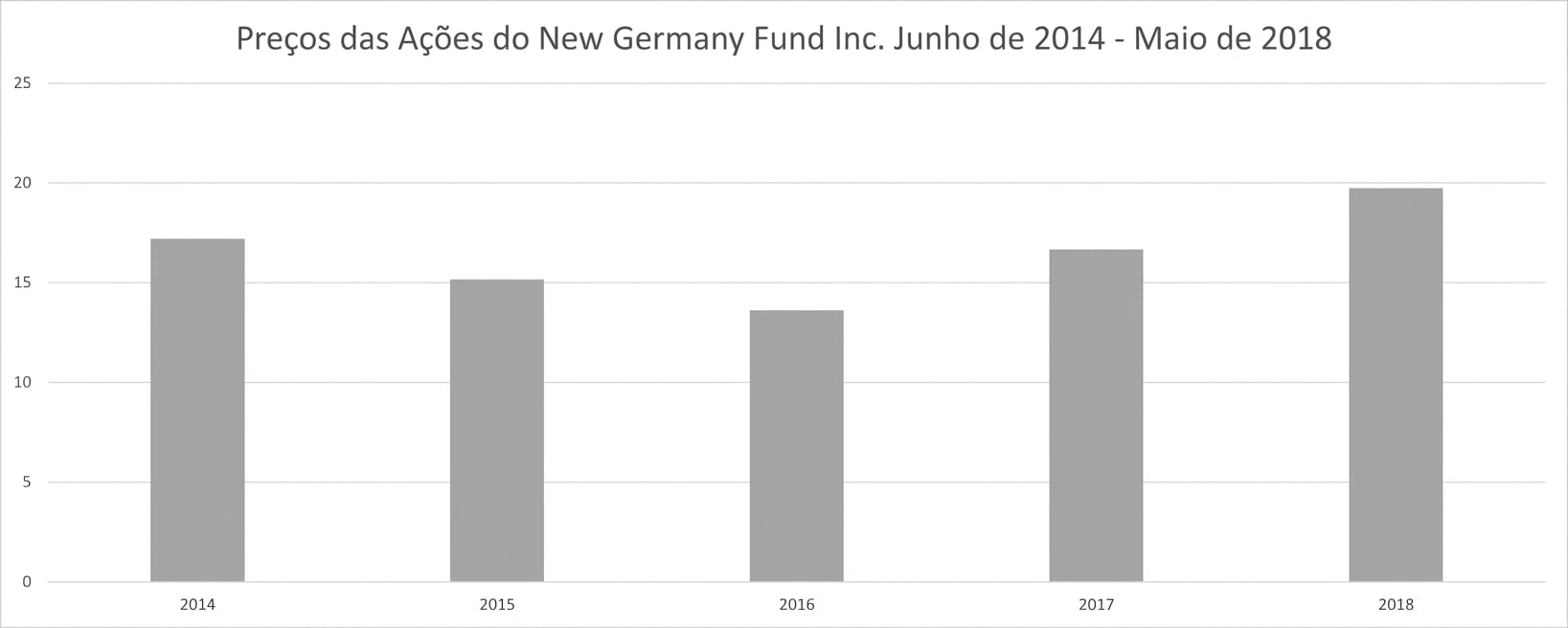 Um gráfico de colunas exibindo os preços das ações do New Germany Fund de jun/2014 a mai/2018.