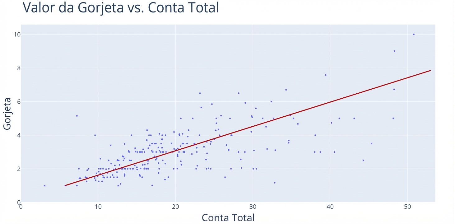 Um gráfico de dispersão com "Total Bill" no eixo x e "Tip" no eixo y. Uma linha vermelha atravessa o agrupamento de pontos mostrando uma tendência geral de aumento.