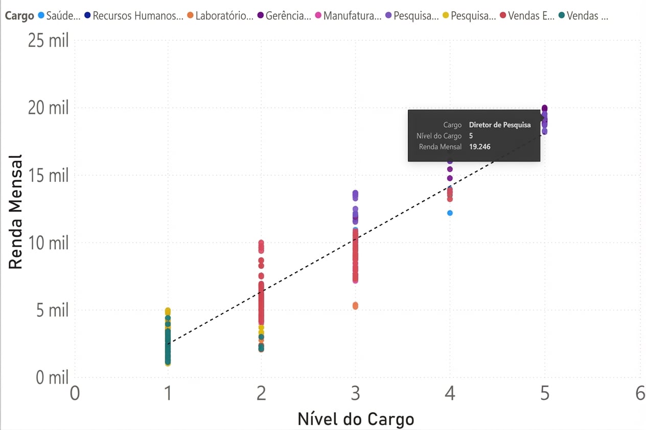 Um gráfico de dispersão com nível do cargo no eixo x e renda mensal no eixo y. Os pontos são coloridos por cargo. A linha de tendência tem inclinação positiva.