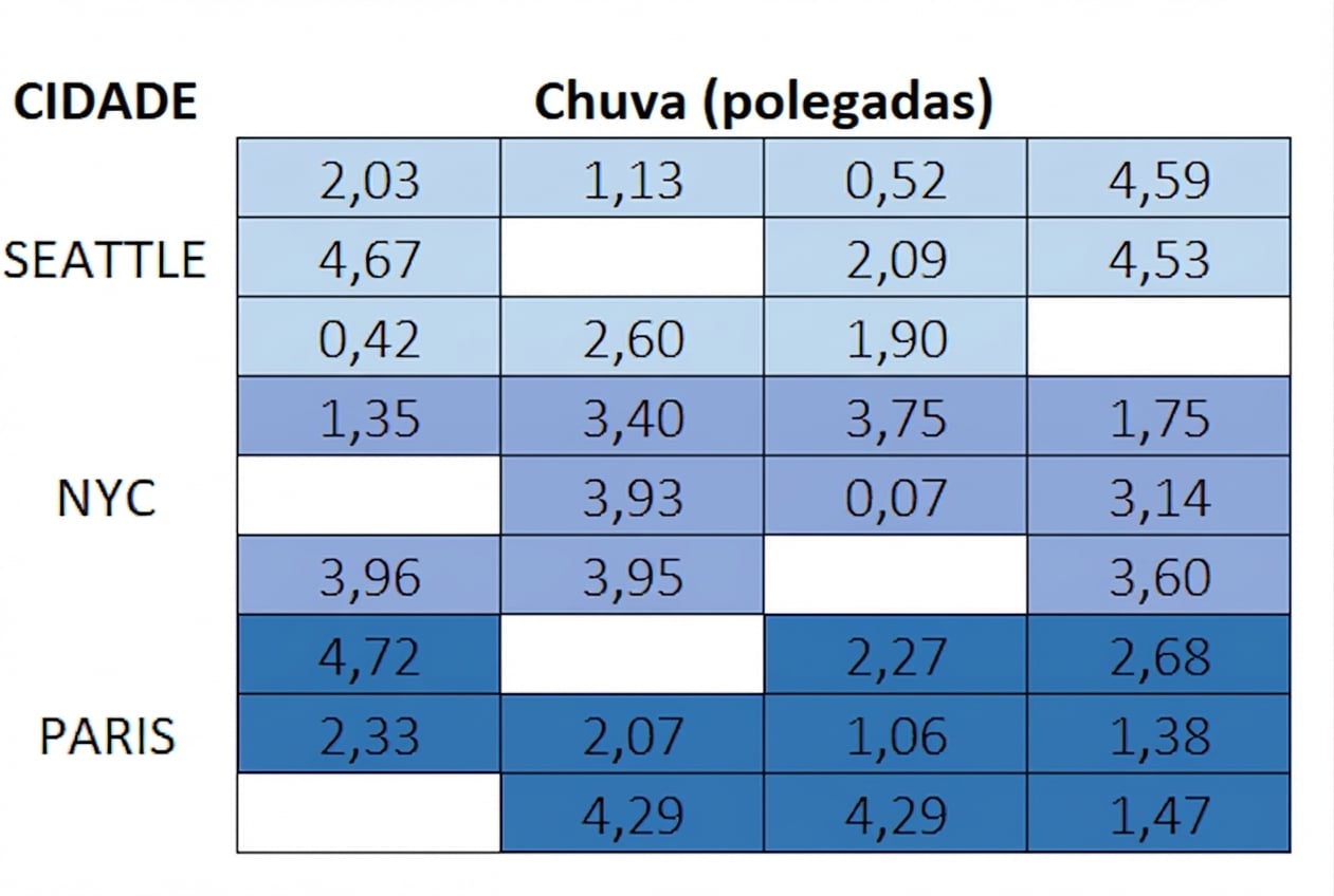Uma matriz 9 por 4 com conjuntos de três linhas agrupadas para três cidades: Seattle, Nova York e Paris. Há valores em polegadas de chuva em 30 células e 6 estão em branco ao acaso nos três grupos de cidades.