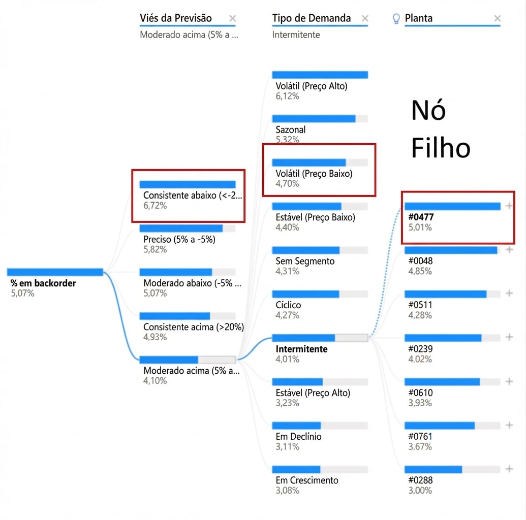 Uma visualização de árvore de decomposição do Power BI. Mostra um nó raiz e vários nós filhos com ramificações (caminhos) conectando-os. Alguns nós filhos estão destacados.