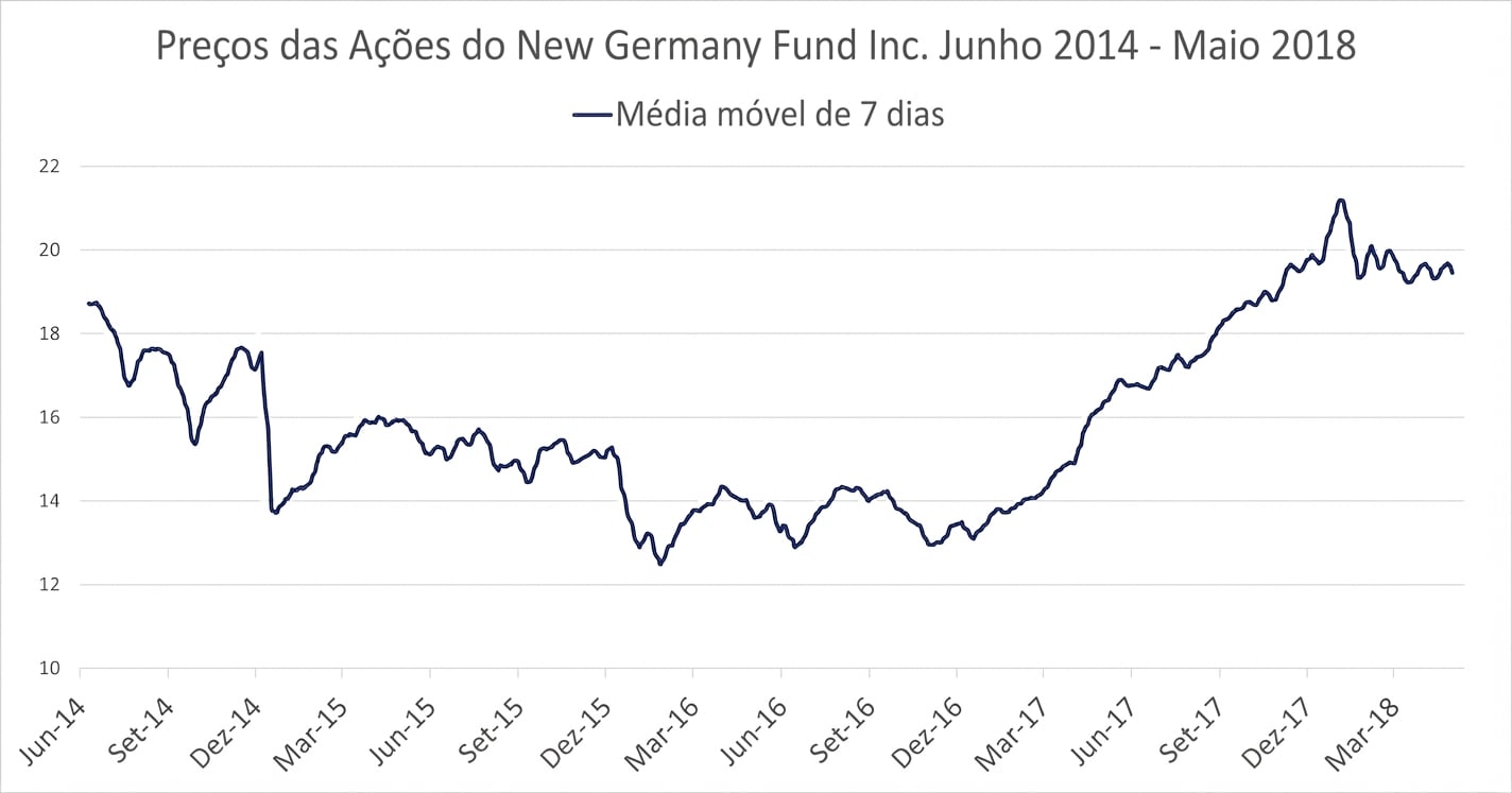 Um gráfico de linha mostrando os preços das ações do New Germany Fund de jan/2018 a mai/2018. Há uma linha azul-escura indicando a tendência da média móvel de 7 dias.