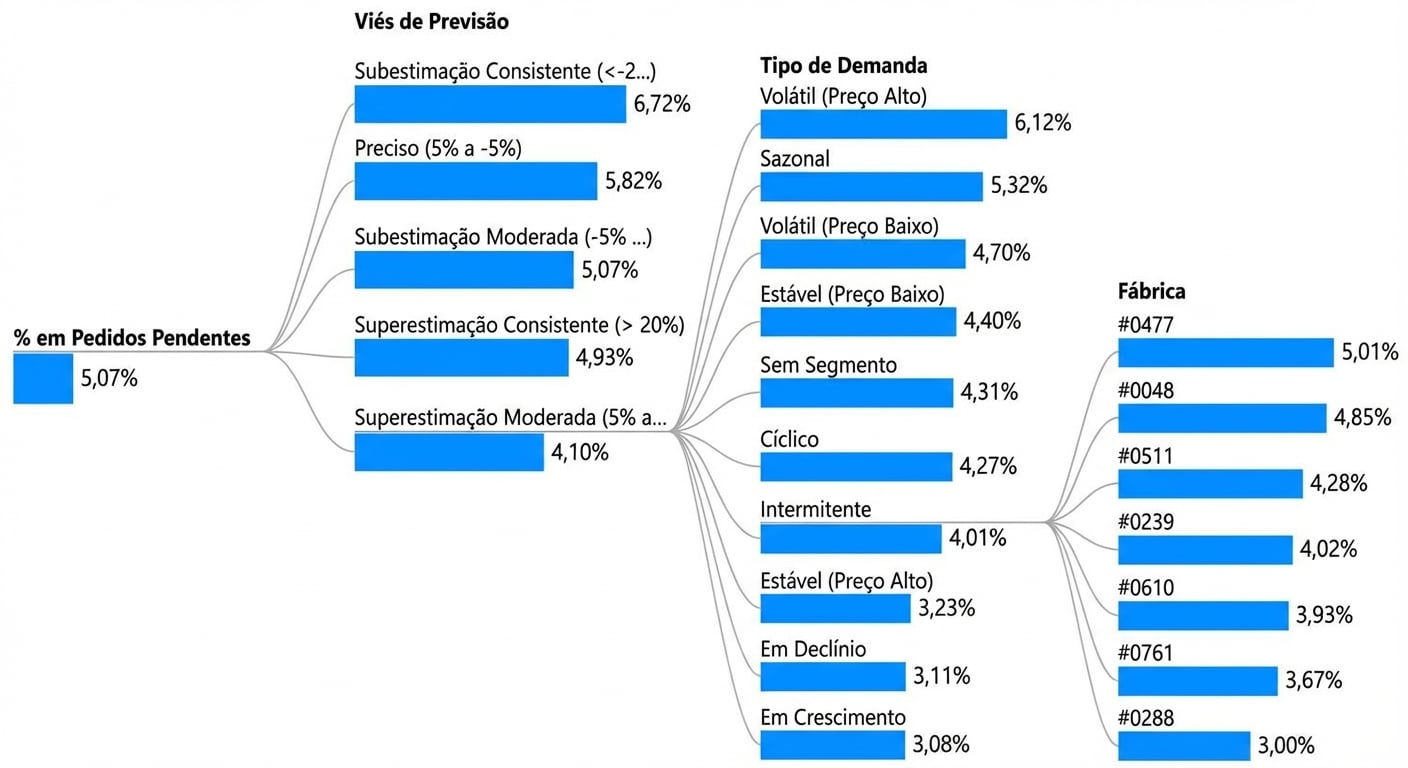 Uma visualização de árvore de decomposição do Power BI. Mostra um nó raiz e vários nós filhos com ramificações (caminhos) conectando-os.