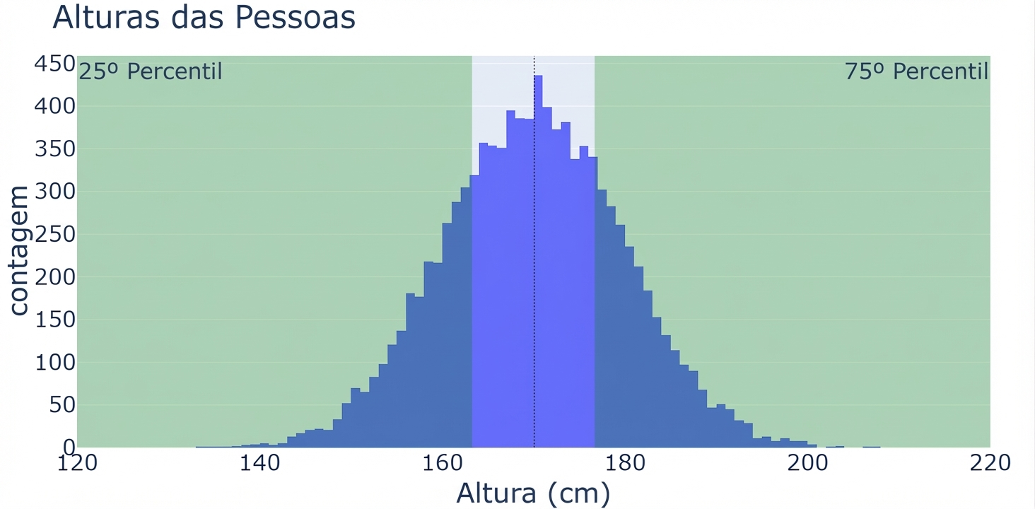 Um histograma de alturas de pessoas, com valores de altura no eixo x e número de observações no eixo y. Há duas áreas verdes: da esquerda até o 25º percentil e da direita a partir do 75º percentil.