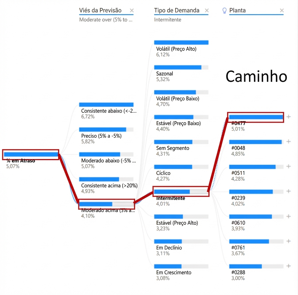 Uma visualização de árvore de decomposição do Power BI. Mostra um nó raiz e vários nós filhos com ramificações (caminhos) conectando-os. Um caminho está destacado.