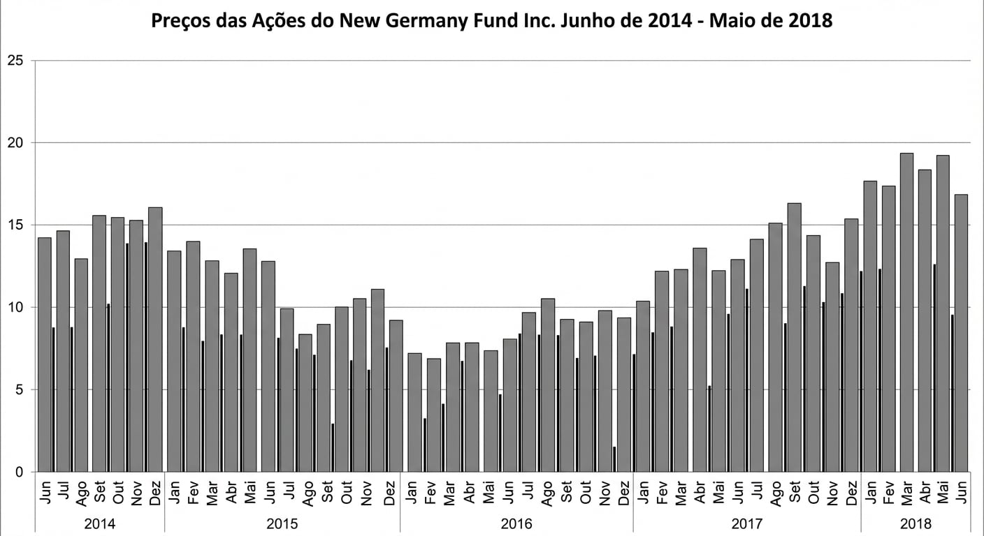 Um gráfico de colunas exibindo os preços das ações do New Germany Fund de jun/2014 a mai/2018.