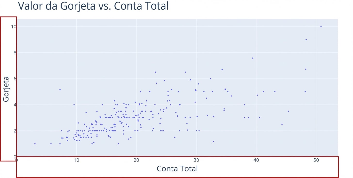 Um gráfico de dispersão com "Total Bill" no eixo x e "Tip" no eixo y. Dois retângulos vermelhos destacam os eixos x e y.