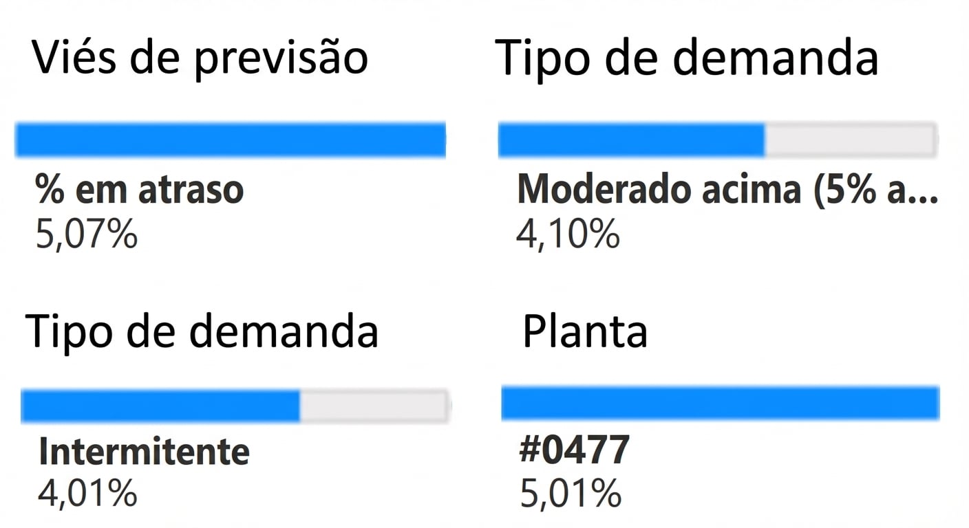 Um nó filho do nível final, variável Plant, e a porcentagem associada de pedidos em backorder.