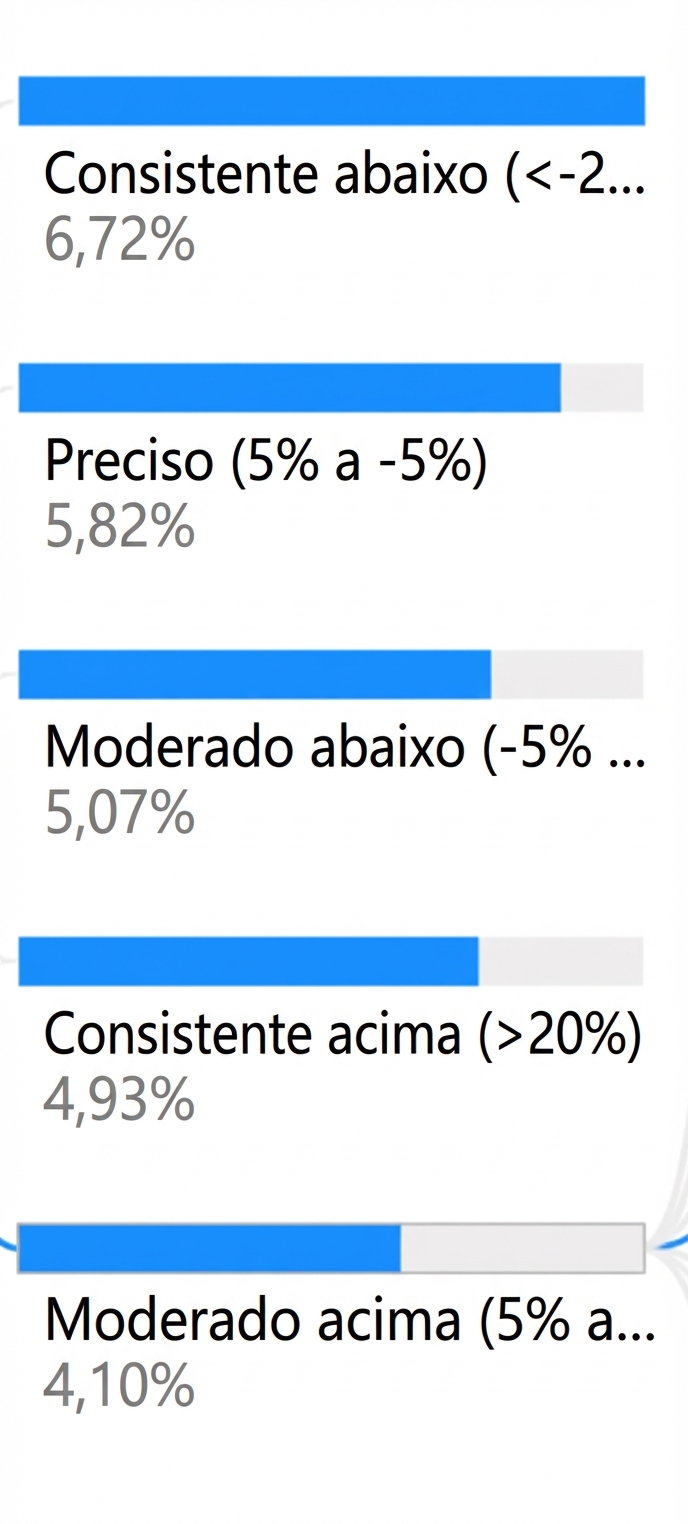 Uma visualização de árvore de decomposição do Power BI. A imagem aproxima um nível de nós filhos para mostrar as barras azuis e o quanto cada uma está preenchida.