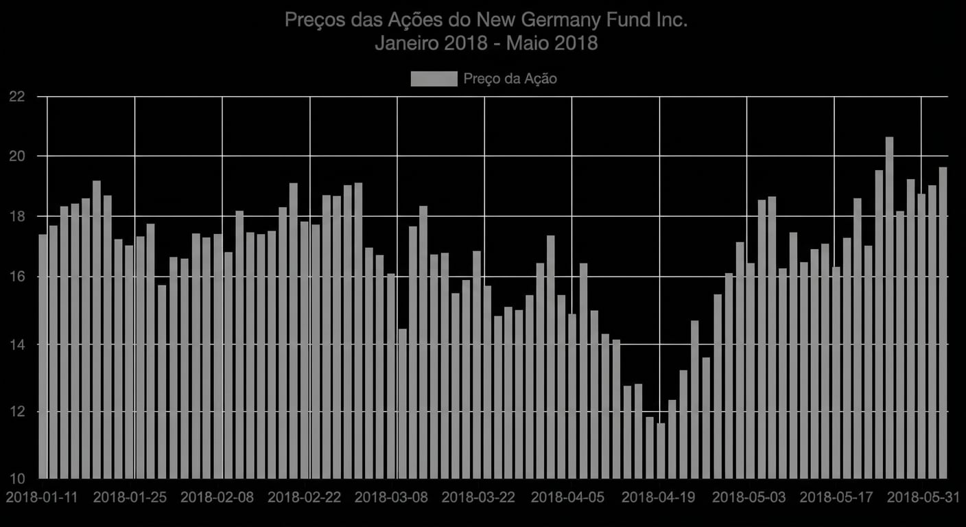 Um gráfico de colunas exibindo os preços das ações do New Germany Fund de jun/2014 a mai/2018.