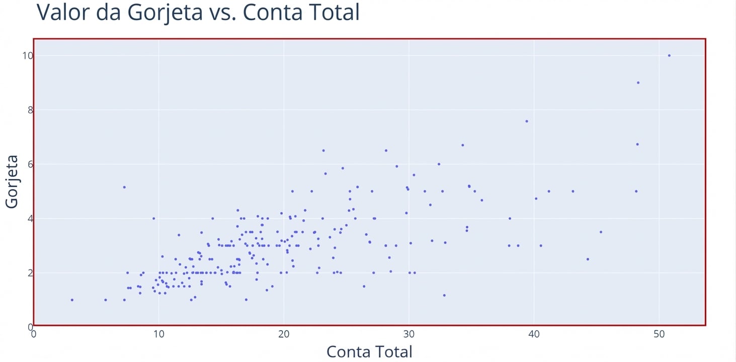 Um gráfico de dispersão com "Total Bill" no eixo x e "Tip" no eixo y. Um retângulo vermelho destaca a área do gráfico e os pontos.