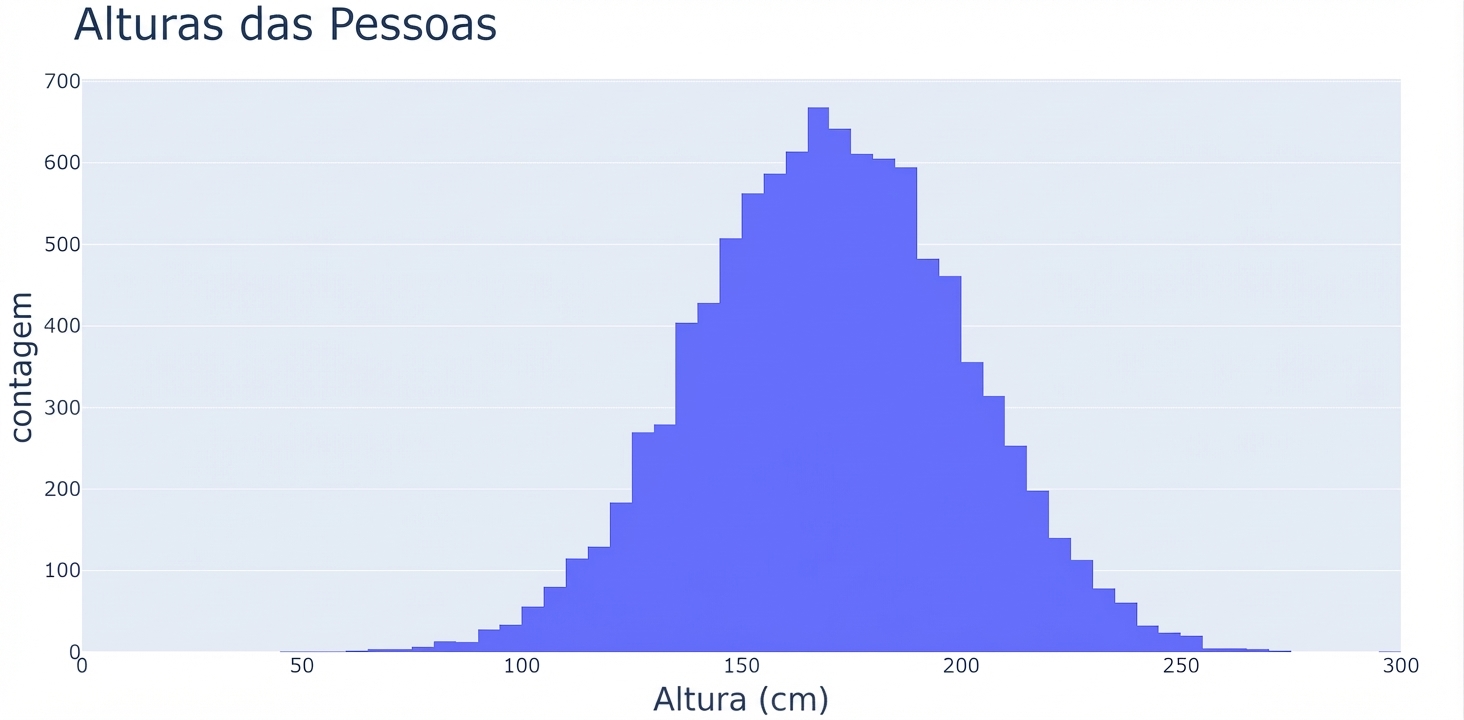 Um histograma de alturas de pessoas, com valores de altura no eixo x e número de observações no eixo y. Há uma cauda estreita em cada lado de uma grande massa no meio.