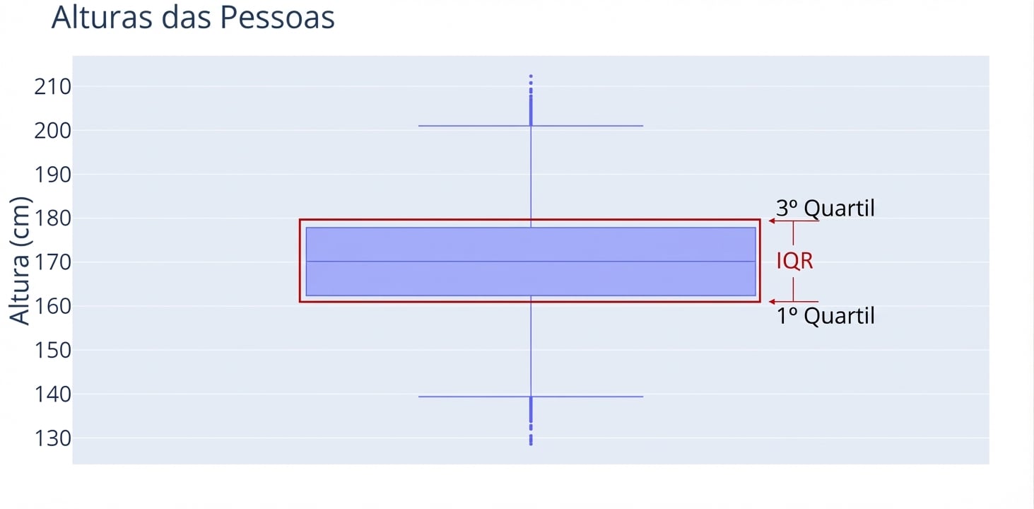 Um boxplot de alturas de pessoas. Alturas, em centímetros, no eixo y. Um contorno vermelho destaca a “caixa” do boxplot.