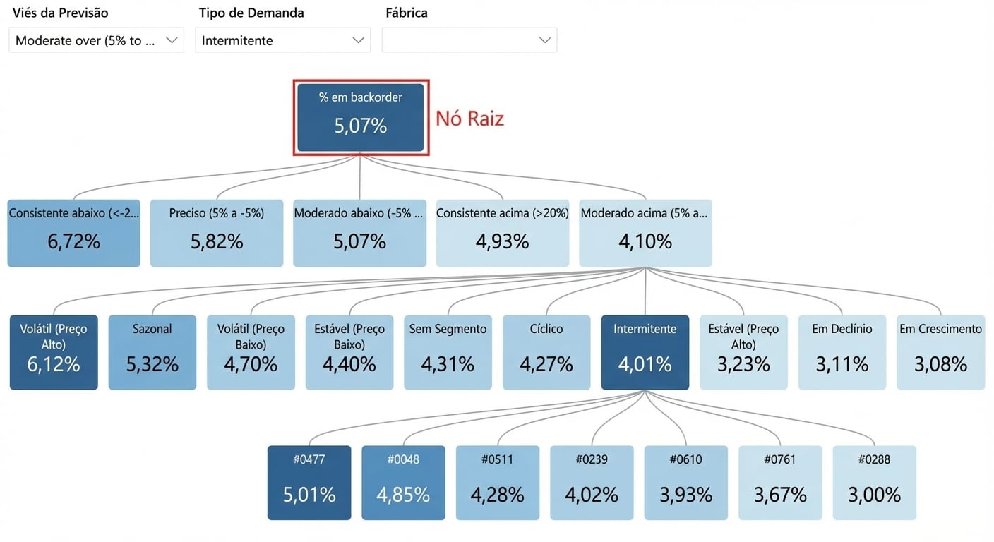 Uma visualização de árvore de decomposição do Power BI. Mostra um nó raiz e vários nós filhos com ramificações (caminhos) conectando-os. O nó raiz, à esquerda, está destacado.