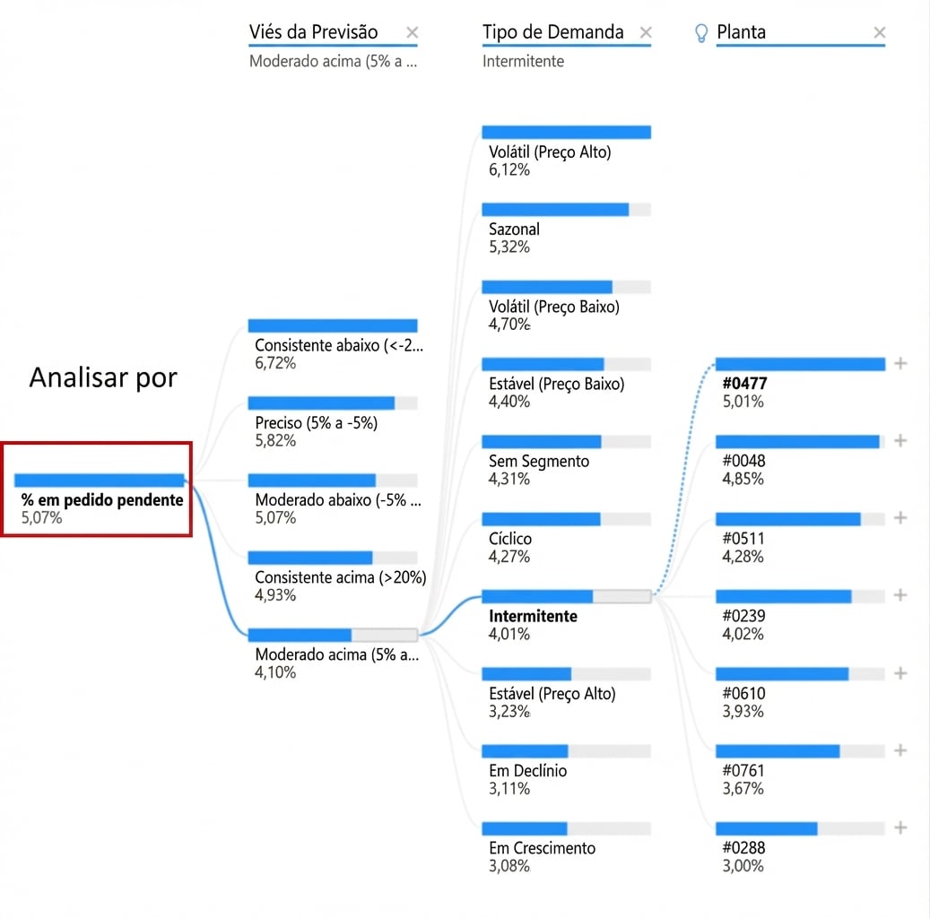 Uma visualização de árvore de decomposição do Power BI. Mostra um nó raiz e vários nós filhos com ramificações (caminhos) conectando-os. O nó raiz, à esquerda, está destacado.