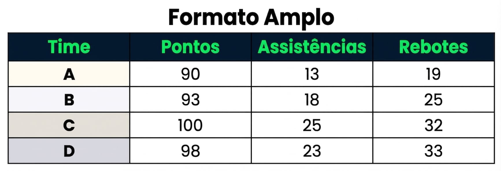 Um dataset largo com uma coluna categórica: Team, e três colunas numéricas: Points, Assists e Rebounds.