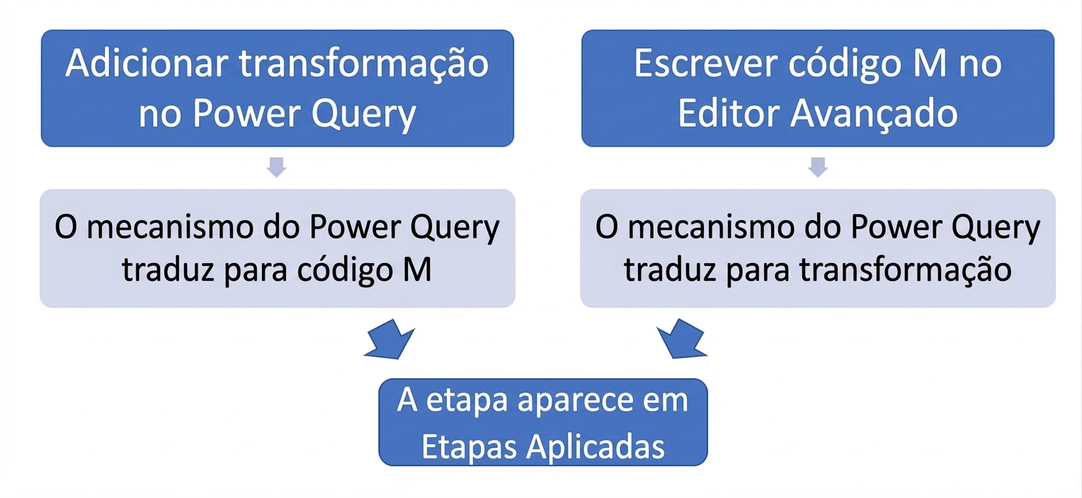 Um fluxograma mostrando as formas alternativas como uma transformação pode aparecer no painel de etapas aplicadas