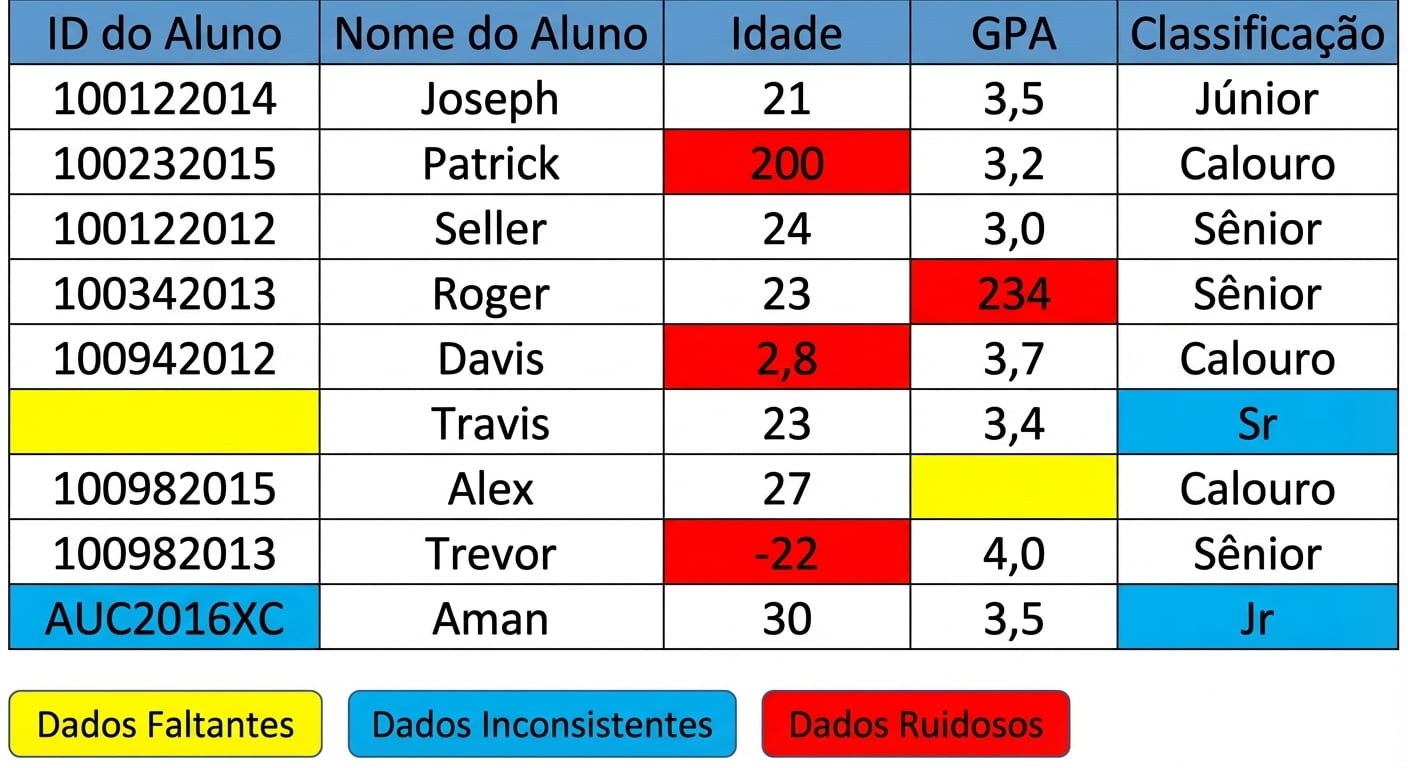 Uma tabela mostrando alguns exemplos de dados sujos.
