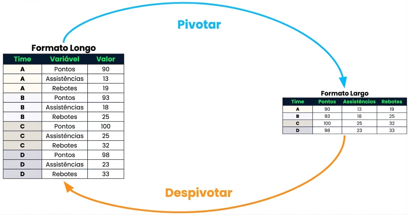 Dois datasets, um no formato longo e outro no formato largo. O longo aponta para o largo com uma seta “pivot”, e o largo aponta para o longo com uma seta “unpivot”.